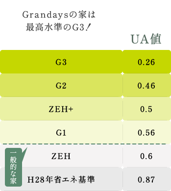 Grandaysの家は最高水準のG3