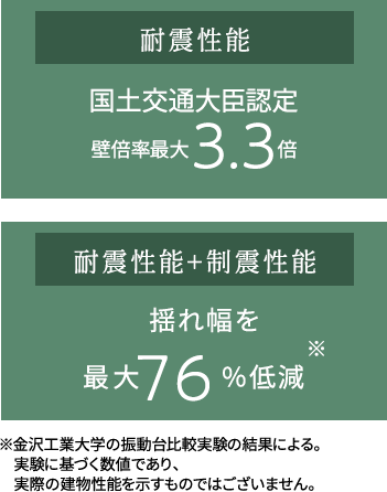 耐震性能　国土交通大臣認定壁倍率最大3.3倍　耐震性能+制震性能揺れ幅を最大76％低減※