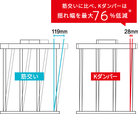 筋交いに比べ、Kダンパーは揺れ幅を最大76％低減※